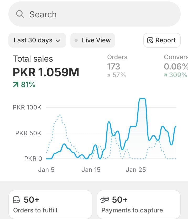 Shopify dashboard, last 30 days, total sales PKR 1.059 million, 173 orders, up 81 percent