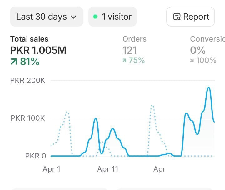 Shopify dashboard, last 30 days in April, total sales PKR 1.005 million, 121 orders, up 81 percent